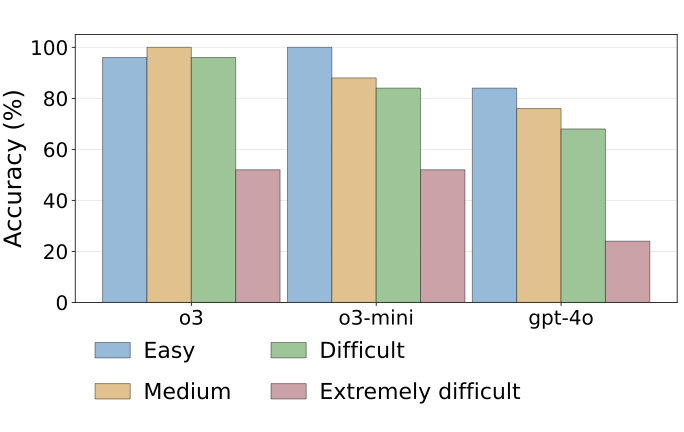 Difficulty-Based Performance Analysis