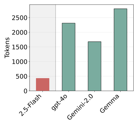Generation Tokens Till Correct - Fix Approach